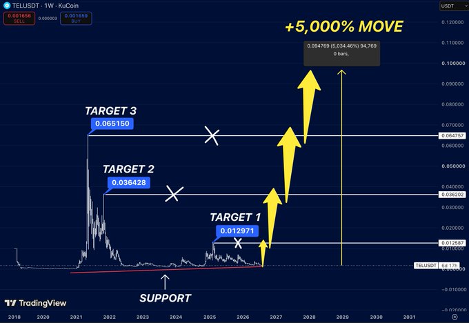 A TradingView chart of TELUSDT (TEL) on KuCoin showing a bullish technical analysis with arrows pointing to 'TARGET 1' (0.012971), 'TARGET 2' (0.036428), 'TARGET 3' (0.065150), and a projected '+5,000% MOVE'.