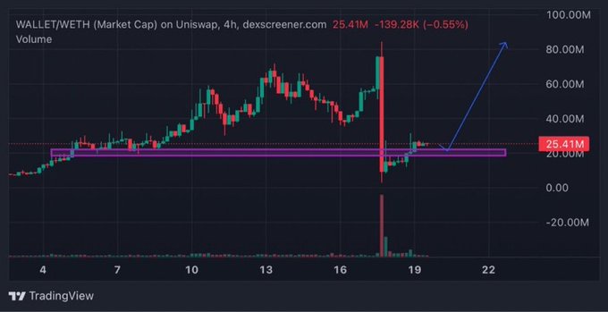 A TradingView candlestick chart titled 'WALLET/WETH (Market Cap) on Uniswap' showing price action with a purple resistance line and a blue upward arrow.