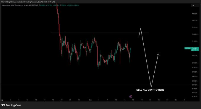 A TradingView chart of USDT.D (USDT Dominance) shows a recent rejection from the 7.25-7.30% resistance zone, with an annotation marking "SELL ALL CRYPTO HERE" near 6.62%, suggesting a potential drop in stablecoin dominance that would coincide with a crypto pump. The current price sits around 6.89% (-1.62%), supporting the post's view that dominance is set to decline after rejecting key resistance.