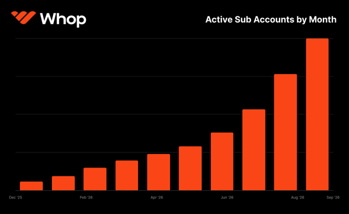 A Whop bar chart titled 'Active Sub Accounts by Month' showing exponential growth from December 2025 to September 2026, with the tallest bar in September 2026.
