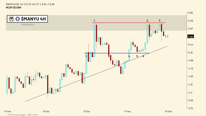 A financial chart titled '$MANYU 4H' displaying candlestick price movements with technical analysis annotations.