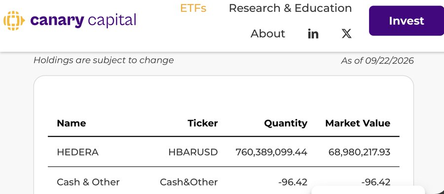 Canary Capital ETF holdings as of 09/22/2026 showing HEDERA (HBARUSD) with quantity 760,389,099.44 and market value of 68,980,217.93, plus Cash & Other at -96.42.