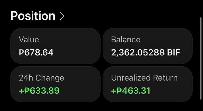 A crypto portfolio position screen showing a value of ₱678.64, a balance of 2,362.05288 BIF, a 24h change of +₱633.89, and an unrealized return of +₱463.31.