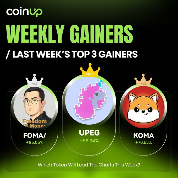 A CoinUp promotional graphic titled "WEEKLY GAINERS" displays the top three performers from last week: No. 1 UPEG (+96.34%), No. 2 FOMA (+95.05%), and No. 3 KOMA (+70.52%), asking viewers which token will lead the charts this week.