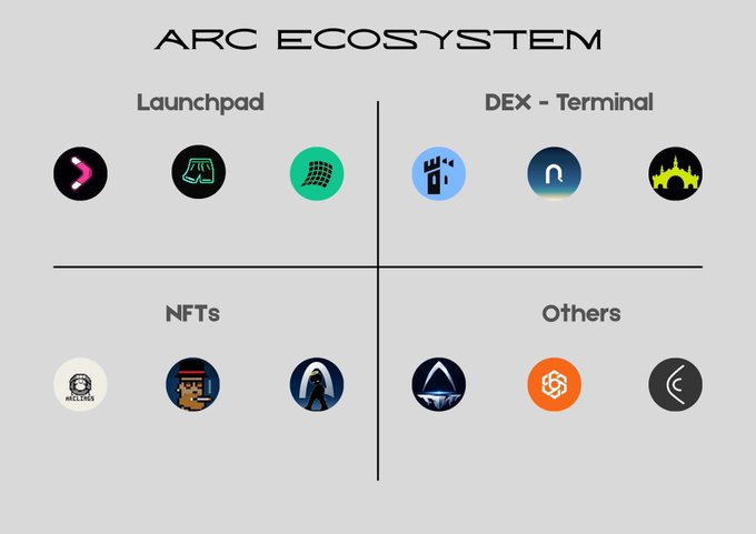 An infographic titled "ARC ECOSYSTEM" dividing projects into four quadrants—Launchpad, DEX - Terminal, NFTs, and Others—showcasing various logo icons for each category, illustrating the diverse range of apps and infrastructure being built on the Arc network as mainnet approaches.