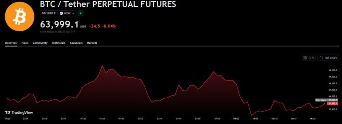 A TradingView chart displaying 'BTC / Tether Perpetual Futures' on Bybit at 63,999.1 USDT (-24.5, -0.04%), featuring a red area chart of price movement over time.