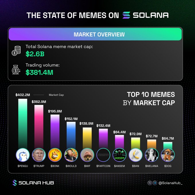 This image from Solana Hub shows the state of memes on Solana, with a total market cap of $2.6B and $381.4M in trading volume, highlighting the top 10 memes by market cap. The accompanying post directly references these figures to describe the current market activity.