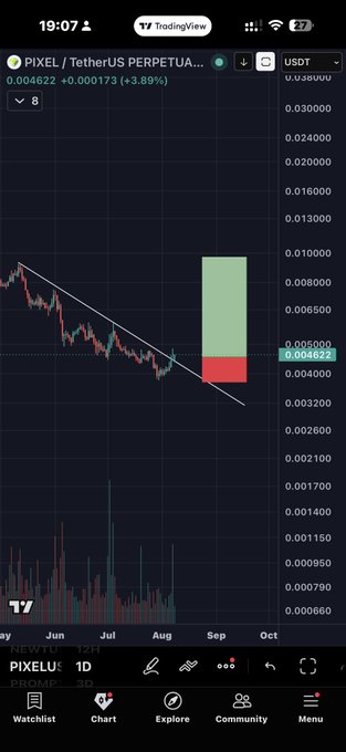 TradingView 1D chart of PIXEL/USDT Perpetual showing a descending trendline breakout with a long position zone marked from ~$0.0046 to ~$0.010, aligning with the post's claim of a completed breakout, backtest, and trendline flip to support.