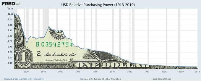 A FRED chart titled 'USD Relative Purchasing Power (1913-2019)' shows the U.S. dollar's declining value from around $5 in 1913 to roughly $0.10 by 2019, overlaid with an image of a one-dollar bill.