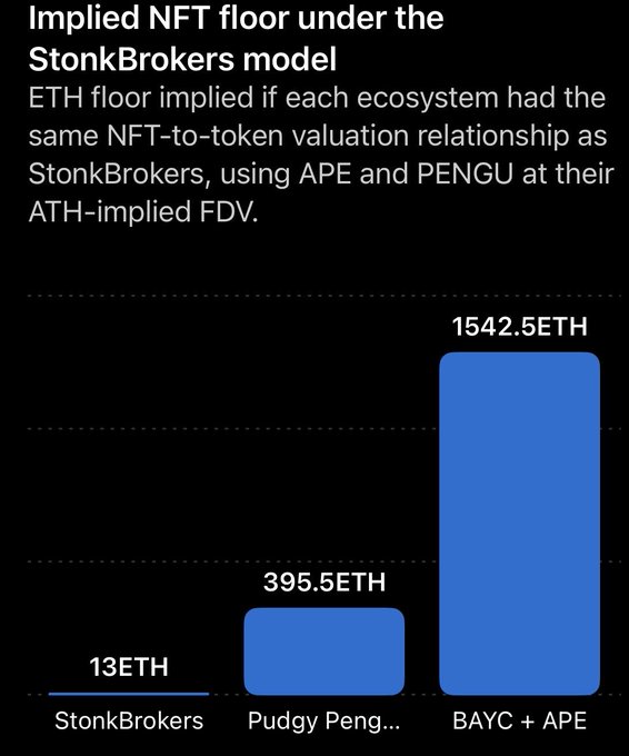Bar chart titled 'Implied NFT floor under the StonkBrokers model' comparing values: StonkBrokers (13ETH), Pudgy Penguins (395.5ETH), and BAYC + APE (1542.5ETH).