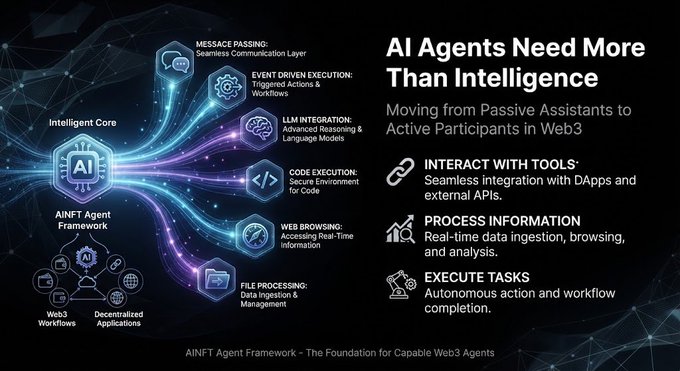 An infographic titled 'AI Agents Need More Than Intelligence' promoting the AINFT Agent Framework for Web3 agents, highlighting features like Seamless Communication, Triggered Actions & Workflows, LLM Integration, Secure Environment for Code, Web Browsing, and File Processing.