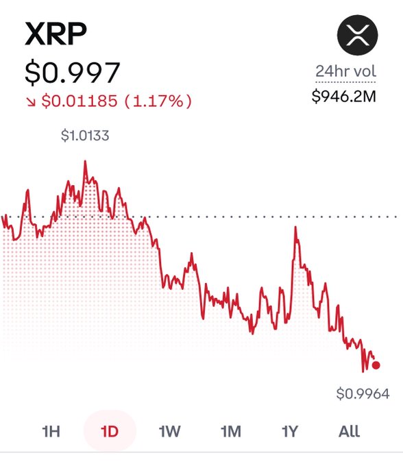 A cryptocurrency price chart for XRP showing a current price of $0.997, down 1.17% (~$0.01185), with a 24-hour volume of $946.2M and a red downward trend line.