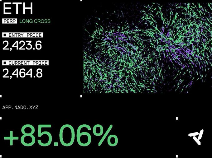 A trading interface showing ETH PERP LONG CROSS with an entry price of 2,423.6, current price of 2,464.8, and a gain of +85.06% on APP.NADO.XYZ.