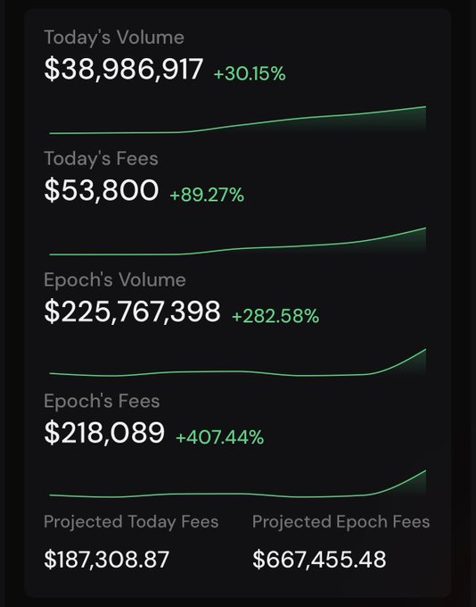 A dark-themed financial dashboard displaying metrics: Today's Volume $38,986,917 (+30.15%), Today's Fees $53,800 (+89.27%), Epoch's Volume $225,767,398 (+282.58%), Epoch's Fees $218,089 (+407.44%), with Projected Today Fees $187,308.87 and Projected Epoch Fees $667,455.48.
