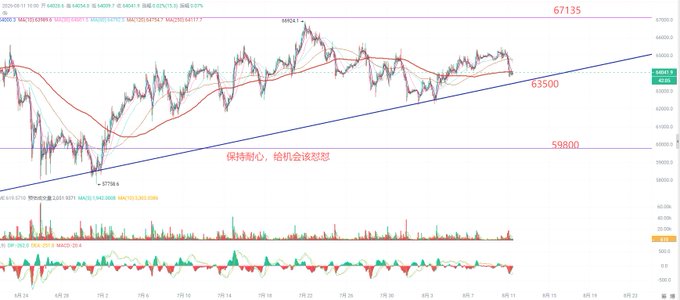 A financial chart showing BTC/USD price action between roughly 57,758 and 69,424, with a red text annotation "保持耐心，俭朴会比较甜" near the 63,500 support level, accompanied by MACD and volume indicators below — consistent with the post's BTC/ETH/XAU/SNDK intraday analysis for August 11, 2026.