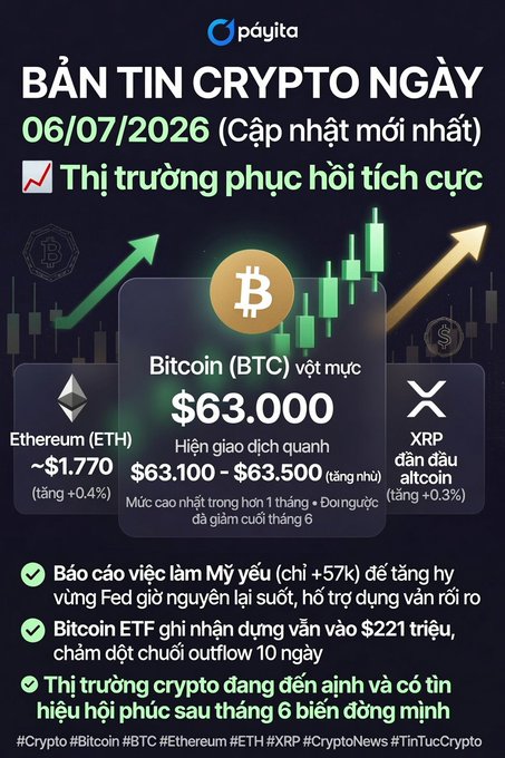 This image is a cryptocurrency market update infographic from "páyita" dated July 6, 2026, highlighting a positive market recovery where Bitcoin (BTC) has surged to $63,000 and Ethereum (ETH) is at ~$1,770. The visual uses upward-trending arrows and candlesticks to complement the text detailing Bitcoin's price action and significant Bitcoin ETF inflows.