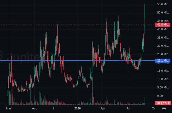 A candlestick chart from Jupiter shows $NEET's price action from May through October, with a current value around 42.8 Mio. The stock has broken above its key resistance level at 21.1 Mio., rallying sharply in recent sessions to reach a new high of approximately 55 Mio. after months of consolidation.