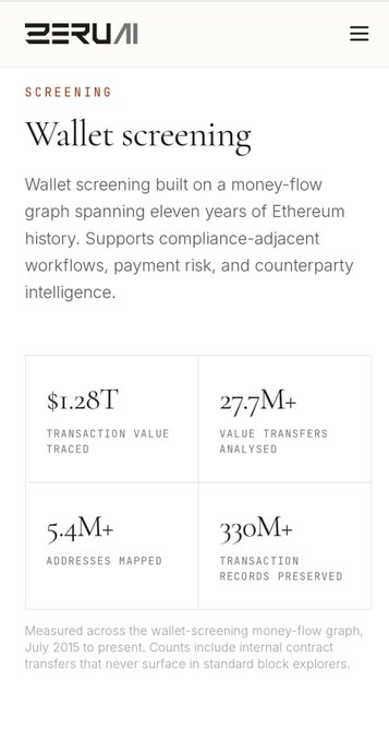 A mobile screenshot of the Zeru AI website showing 'Wallet screening' with stats: $1.28T transaction value traced, 27.7M+ value transfers analysed, 5.4M+ addresses mapped, and 330M+ transaction records preserved.