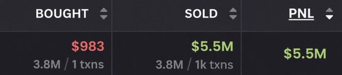 A dark dashboard displays trading stats showing a purchase of $983 for 3.8M tokens (1 transaction) sold for $5.5M (1k transactions), resulting in a $5.5M profit—illustrating the viral story of a memecoin investor who turned a small bet into millions overnight.