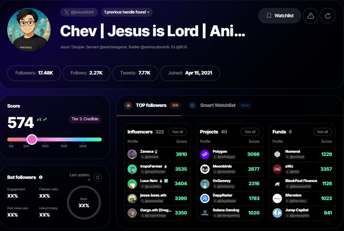 The image displays an analytics dashboard for the Twitter/X account "Chev | Jesus is Lord | Ani..." (@jesusislord), showing 17.48K followers, a Tier 3 Credible score of 574, and related influencers including Zeneca, tropoFarmer, and Luca Netz, as well as top funds like Numeral and Hypurr, providing context for the account promoting the new Mind Games AI RH project alongside Anichess.