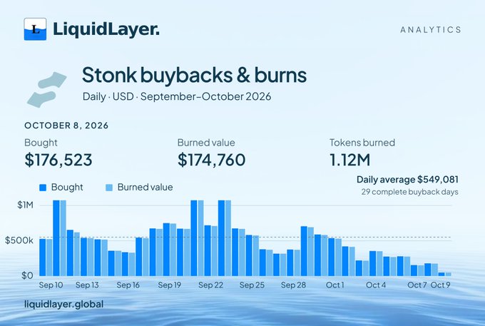 An analytics dashboard from LiquidLayer titled 'Stonk buybacks & burns' showing daily USD values from September-October 2026, with October 8 showing $176,523 bought and $174,760 burned.