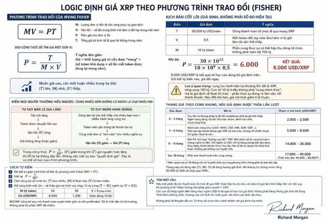 A Vietnamese infographic titled "LOGIC ĐỊNH GIÁ XRP THEO PHƯƠNG TRÌNH TRAO ĐỔI (FISHER)" applies Irving Fisher's equation of exchange (MV = PT) to calculate an XRP price of 6,000 USD/XRP, using inputs like a 30 trillion USD money supply, 0.5 velocity, and 10 trillion XRP tokens. The chart supports the post's claim that a mathematical recalculation of XRP's value yields an unexpectedly high result, presenting it as data-driven rather than speculative.
