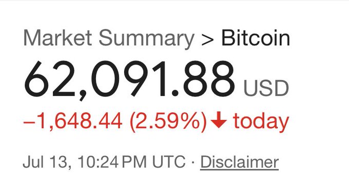 Google market summary showing Bitcoin priced at $62,091.88 USD, down $1,648.44 (2.59%) for the day as of July 13, 10:24 PM UTC.
