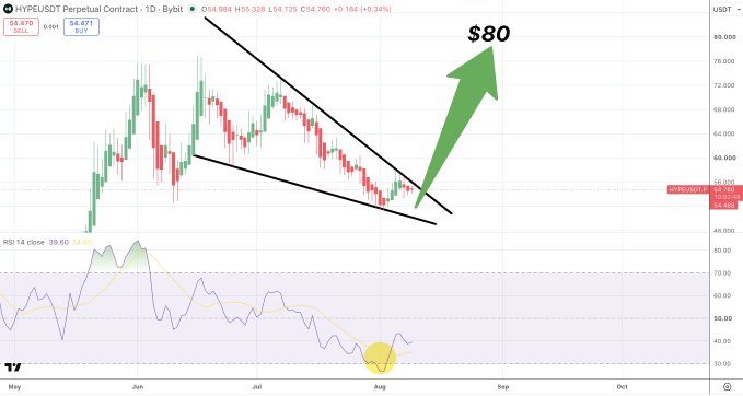 A Bybit daily candlestick chart of the HYPE/USDT perpetual contract shows a descending channel pattern with price breaking out, accompanied by a large green arrow pointing to a $80 target, while the RSI indicator below highlights oversold conditions at 39.60, supporting the post's claim that HYPE is "oversold AF" and potentially setting up for a reversal.