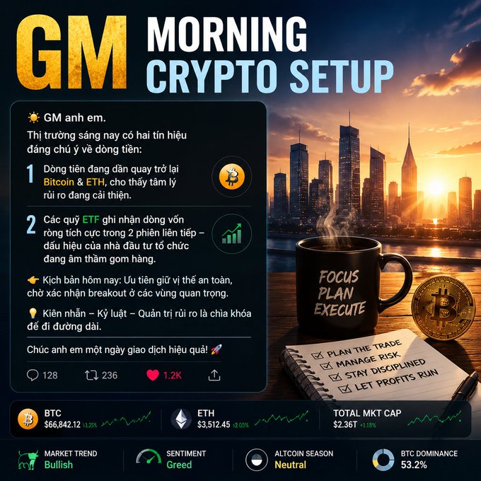 A Vietnamese crypto market graphic titled "GM MORNING CRYPTO SETUP" showing bullish market trend, greed sentiment, and neutral altcoin season, with BTC at $66,842.12 and ETH at $3,512.45.