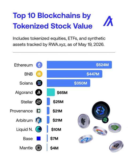 The image shows a bar graph comparing different cryptocurrency tokenized stocks or assets, with each cryptocurrency represented as a separate category along the horizontal axis. The tallest bars indicate the highest tokenization values for each cryptocurrency. On top of this visual data, there's text that states "Top 10 Blockchains by tokenized Stock Value". This suggests that the graphic is related to an analysis or comparison of the tokenization value of various cryptocurrencies. The post also mentions RWA.xyz and ALGORAND as some of the top-ranking blockchains in this category based on their tokenized stock values, which may be interesting for cryptocurrency enthusiasts who want to know more about the market's most valued assets at a specific moment.