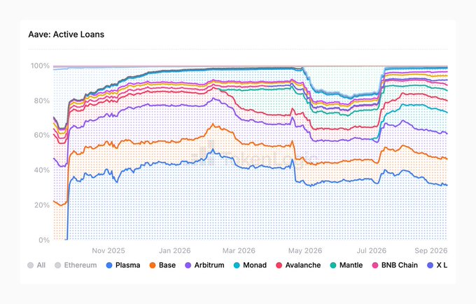 A line chart titled "Aave: Active Loans" tracking utilization rates across various blockchains including Plasma, Base, Arbitrum, Monad, Avalanche, Mantle, BNB Chain, and X Layer from November 2025 to September 2026.
