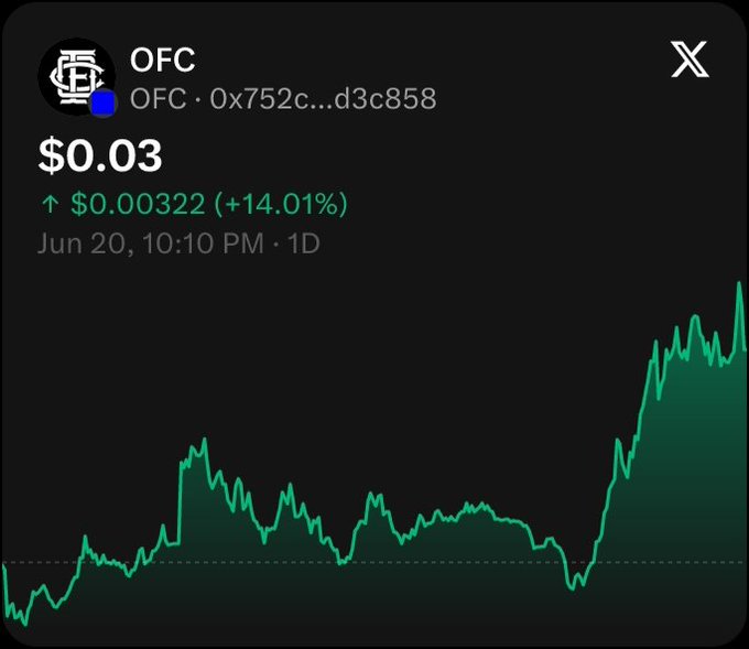 The image shows a close-up of a graph that tracks the movements of the stock market, specifically for the OFC equity trading platform. The upward trend line represents the change in price over time, with positive values indicating gains in the stock prices. This information is helpful for investors who want to track and analyze market trends, as well as those looking to make informed decisions about buying or selling shares of stock.