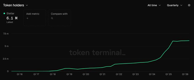 A Token Terminal chart tracks Stellar ($XLM) token holders from Q1 2016 to Q1 2026, showing a recent surge to a record 6.1 million holders, which visually reinforces the post's narrative of consistent year-over-year growth culminating in an all-time high.