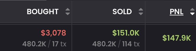 The image shows a trading summary displaying $3,078 bought (480.2K tokens across 17 transactions) and $151.0K sold (480.2K tokens across 114 transactions), resulting in a $147.9K profit (PNL). This illustrates the post's claim about someone following a friend's advice to invest $3K in the ANSEM meme coin and profiting nearly $148K.