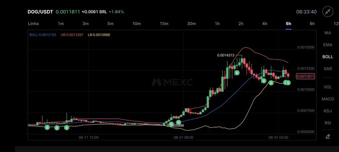 A MEXC exchange chart for DOG/USDT showing a candlestick graph with Bollinger Bands, displaying the price at 0.0011811 with a +1.84% change.