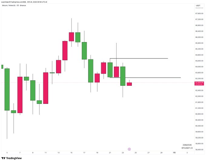 "Today's Bias: Bearish. #BTC Since it'SaBicllely,it doesn't represent 100% accuracy,so please refer to it rationally."