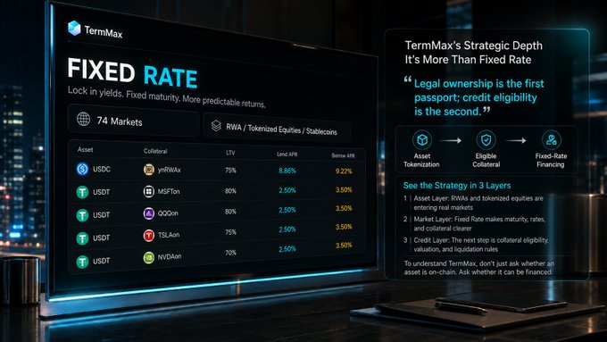 The image displays "TermMax FIXED RATE" with a table showing assets like USDC and USDT, their collateral, LTV, and APRs, highlighting the company's strategy for fixed-rate financing through asset tokenization and eligible collateral. This content directly supports the accompanying post's discussion on TermMax's fixed-rate loan tests and the challenges of qualifying tokenized securities as collateral.