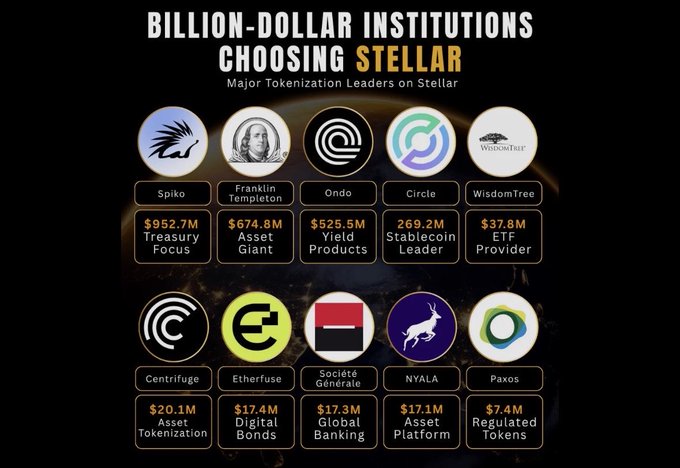 An infographic titled 'BILLION-DOLLAR INSTITUTIONS CHOOSING STELLAR' listing major tokenization leaders on Stellar including Franklin Templeton, Circle, WisdomTree, and Paxos with their assets.