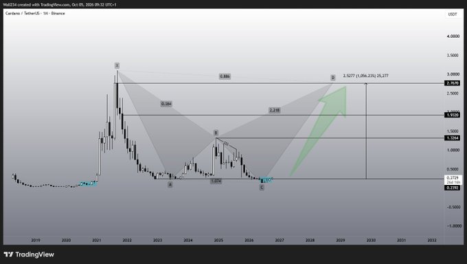 A long-term Cardano (ADA/USDT) price chart on TradingView showing a bearish harmonic pattern with Fibonacci levels (0.886, 0.618, 2.618) and projections pointing toward $2.527 by 2029.