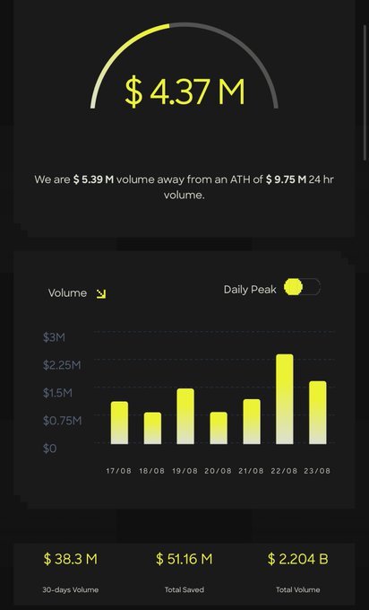 A dark-themed analytics dashboard showing '$ 4.37M' with text reading 'We are $5.39M volume away from an ATH of $9.75M 24 hr volume,' alongside a yellow bar chart of daily volume from 17/08 to 23/08.