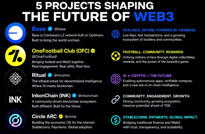 The image features a poster that illustrates various aspects of Web3, including its future and the different projects shaping it. These include the OneFootball Club, Web3.org, and other platforms. The poster also includes a list of all the projects that are currently shaping the future of Web3, along with a brief explanation for each one. It is located above a caption that states "The next generation of Web3 is not being built by one ecosystem alone it’s being shaped by multiple powerful projects pushing innovation from different angles @base is becoming one of the strongest blockchain ecosystems for builders and communities".