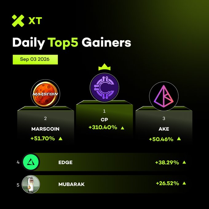 XT Daily Top 5 Gainers for Sep 03 2026, led by CP (+310.40%), followed by MARSCOIN (+51.70%), AKE (+50.46%), EDGE (+38.29%), and MUBARAK (+26.52%).