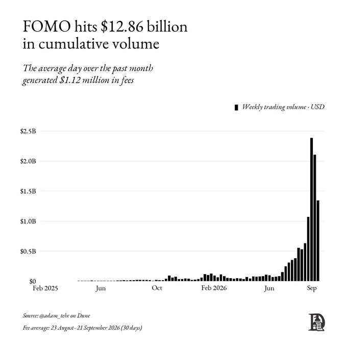A bar chart titled 'FOMO hits $12.86 billion in cumulative volume' showing weekly trading volume in USD from Feb 2025 to Sep, with the average day generating $1.12 million in fees. Source: @adam_tehc on Dune.