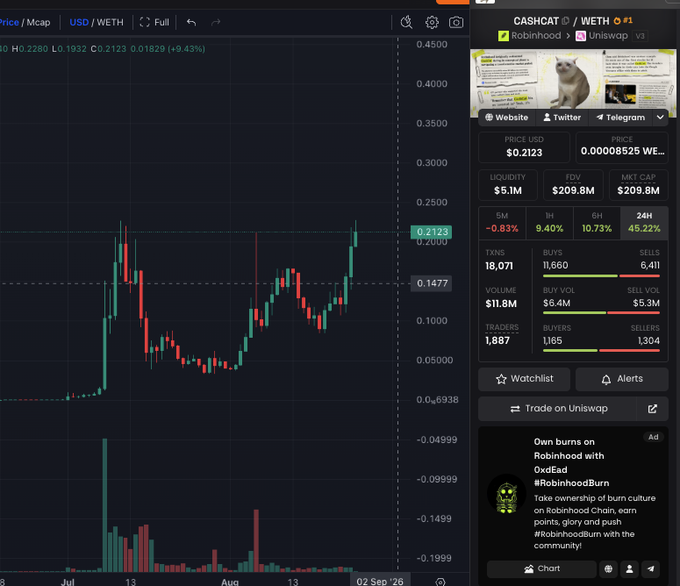 A trading chart for $CASHCAT paired with USD/WETH on Uniswap v3, showing a price of $0.2123 with a 45.22% surge over 24 hours and a market cap of $209.8M, alongside a meme featuring a cat with "Gud cat" imagery and a Robinhood-themed ad. The chart's strong upward momentum visually reinforces the bullish sentiment behind the "$CASHCAT Gud cat" post.