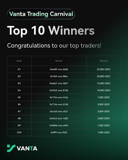 A graphic titled 'Vanta Trading Carnival Top 10 Winners' listing the ranks, partially hidden wallet addresses, and rewards in USDC, ranging from 25,000 to 1,000 USDC.