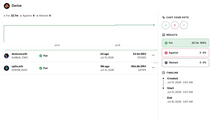 A screenshot of a Derive governance proposal showing a vote that passed unanimously "For" with 22.7m DRV (100%), as displayed in the results panel on the right. The visible voter activity shows two "For" votes from "domrom.eth" (22.1m DRV, 97.122%) and "cp0x.eth" (654.6k DRV, 2.878%), illustrating strong community support for retiring the legacy $USDH bridge to Native Markets on HyperliquidX's HyperEVM.