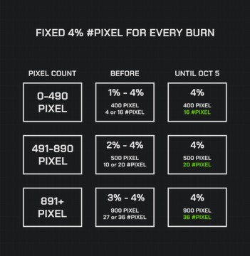 A promotional graphic announcing a fixed 4% #PIXEL burn yield across all pixel counts (0-490, 491-890, 891+) until the Pixel Market launch on October 5, replacing the previous randomized 1%-4% burn rates that varied based on the rarity of the Normies' pixel range.