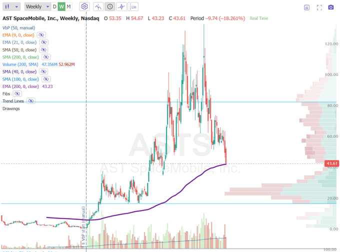 A weekly candlestick chart for AST SpaceMobile, Inc. (ASTS) on Nasdaq showing a price decline of -9.74 (-18.26%) with a current price of $43.61, displaying various EMAs, SMAs, and volume indicators.