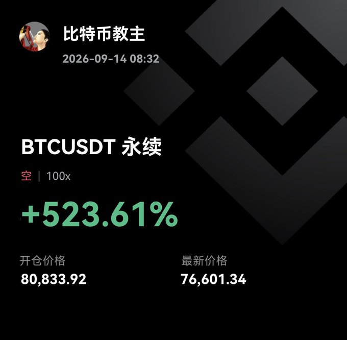 A Binance trading screenshot showing "比特币教主" (Bitcoin Master) celebrating a BTCUSDT perpetual short position with 100x leverage that gained +523.61%, opened at 80,833.92 and currently valued at 76,601.34, which aligns with the post bragging about a successful short trade as Bitcoin dropped from ~$80,800 to $76,600.
