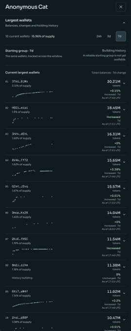 The image shows the "Anonymous Cat" largest wallets panel, displaying the top 10 current holders with balances ranging from 10.47M to 30.21M, representing between 1.07%-3.12% of supply each, with notable 24h changes including several whales increasing their positions (e.g., #3 at +1.45%, #2 at +6.10%). This relates to the post by showing concrete evidence that $ZCAT whales aren't merely holding—they've been actively accumulating, with wallet #31scL3Uep notably adding +6.10% (1.99M) and wallet #2 increasing by +1.45% (452.61M tokens).
